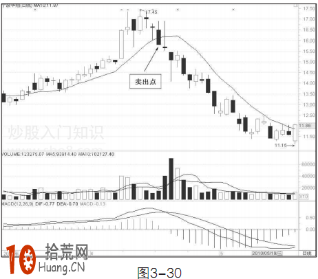 10日均線的賣出操作技巧圖解,拾荒網