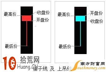 錘子線及上吊線的K線圖看盤技巧圖解,拾荒網