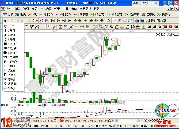 新手如何看K線圖,拾荒網