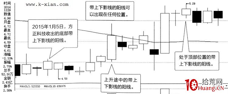 常見K線圖分析之:帶下影線的陽線(圖解) 常見K線圖分析之:帶下影線的陽線(圖解),拾荒網