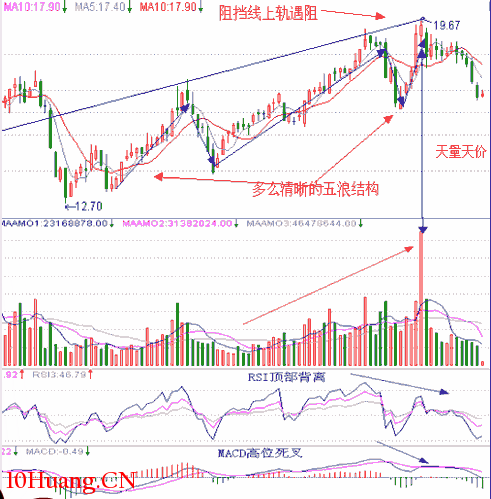 經典K線信號頭部形態研究(九):天量天價形(圖解) 經典K線信號頭部形態研究(九):天量天價形(圖解),拾荒網