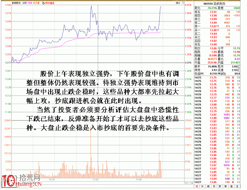 圖解恐慌性大跳水日抄底選股技巧,拾荒網