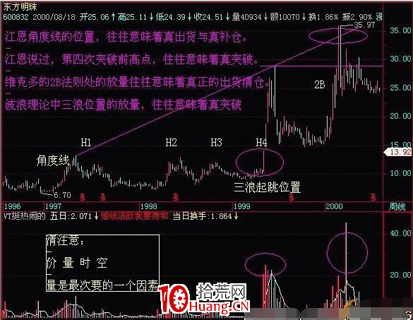 看懂成交量背後的真實意義(圖解) 看懂成交量背後的真實意義(圖解),拾荒網