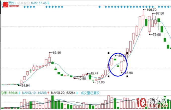 圖解如何抓到牛股啟動時？看到這些信號就要註意（2）,拾荒網