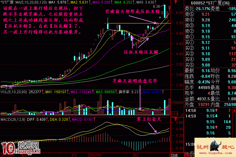 實戰圖解什麼是壓瓦解形態的突破買入法 實戰圖解什麼是壓瓦解形態的突破買入法,拾荒網
