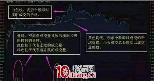 超短技術之分時圖上的買賣點信號（圖解）,拾荒網