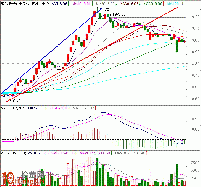 圖解盤中分時急拉技巧:1分鐘K線超短線盯盤(1) 圖解盤中分時急拉技巧:1分鐘K線超短線盯盤(1),拾荒網