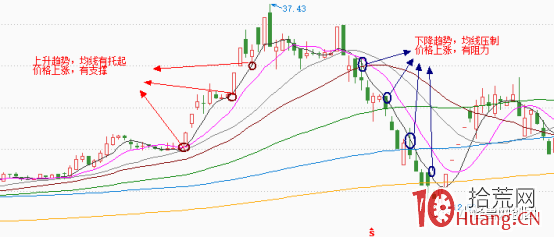 均線戰法的三大應用(圖解) 均線戰法的三大應用(圖解),拾荒網