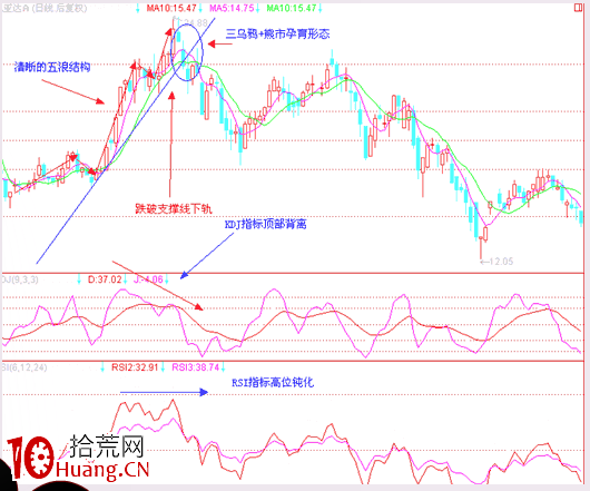經典K線信號頭部形態研究(八):烏鴉形態(圖解) 經典K線信號頭部形態研究(八):烏鴉形態(圖解),拾荒網