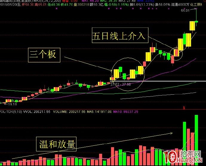N天三個漲停板的後市選股技巧（圖解）,拾荒網