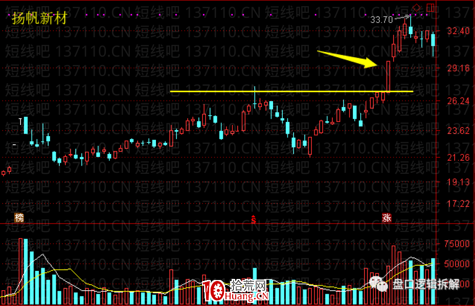 當下趨勢突破票模式變種（圖解）,拾荒網
