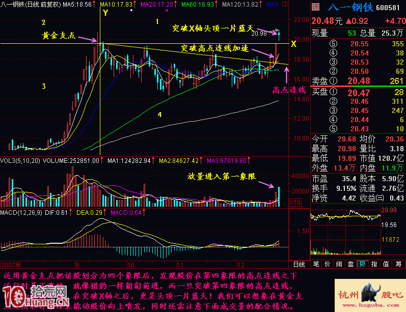 圖解什麼是突破黃金支點的買股方法 圖解什麼是突破黃金支點的買股方法,拾荒網