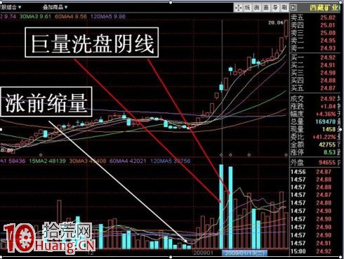 散戶最容易被欺騙的洗盤陰線和漲前縮量,拾荒網