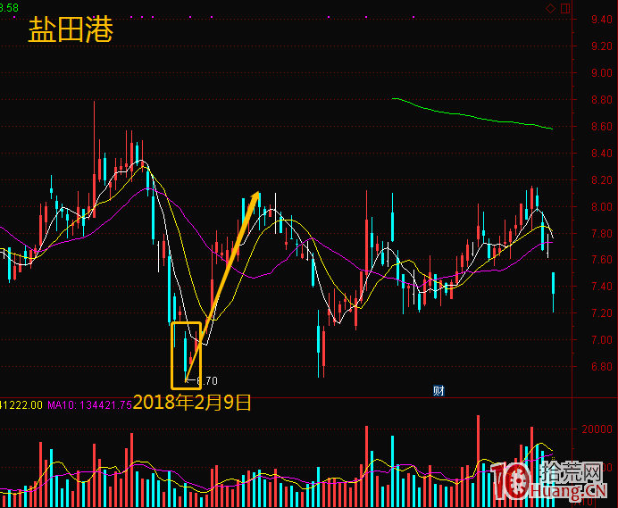 捕捉黑馬股的兩大絕招:底部孕育K線組合,與平臺起飛形態(圖解) 捕捉黑馬股的兩大絕招:底部孕育K線組合,與平臺起飛形態(圖解),拾荒網