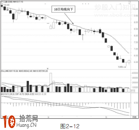 圖解均線向下後市如何操作 圖解均線向下後市如何操作,拾荒網