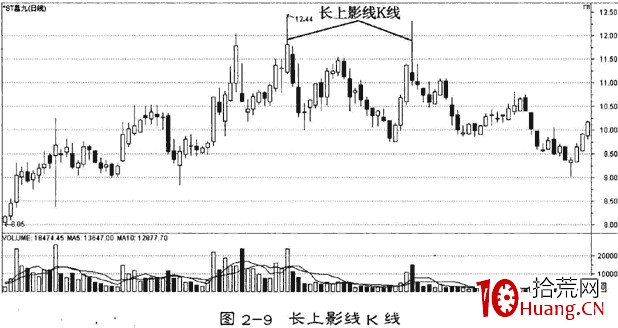 四種長影K線炒股技巧(圖解) 四種長影K線炒股技巧(圖解),拾荒網