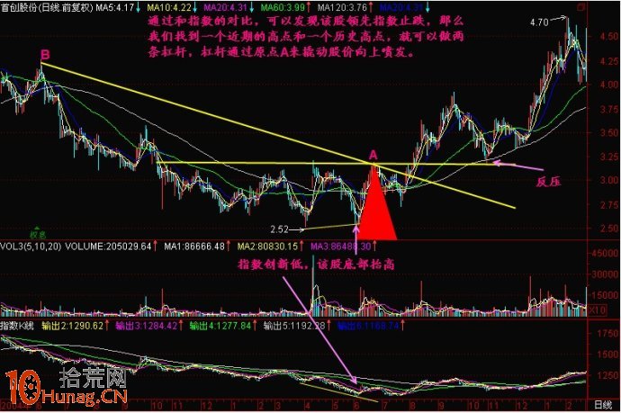 畫2條下降趨勢線預判股票買入點(圖解) 畫2條下降趨勢線預判股票買入點(圖解),拾荒網