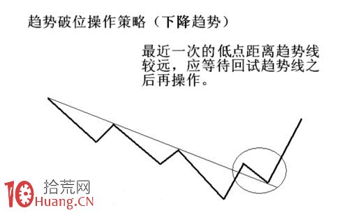 圖解上升下跌趨勢線破位操作策略,拾荒網