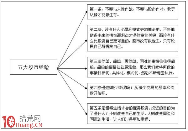 新股民必讀五大股市經驗,拾荒網