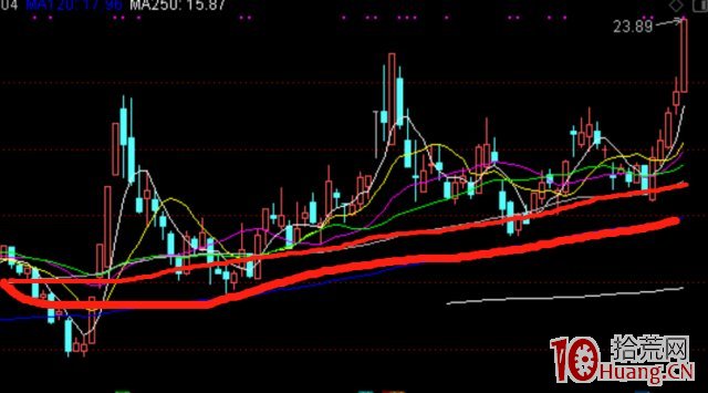 4種方法讓你買在起爆點（圖解）,拾荒網