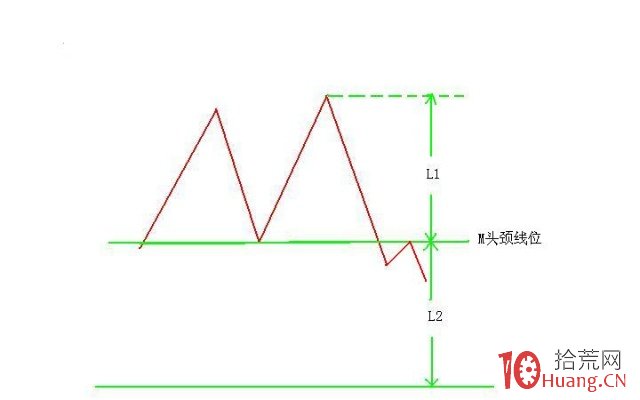 M頭形態、W底形態的模式化交易系統圖解 M頭形態、W底形態的模式化交易系統圖解,拾荒網
