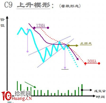 趨勢線技術之：整理形態大全（圖解）,拾荒網