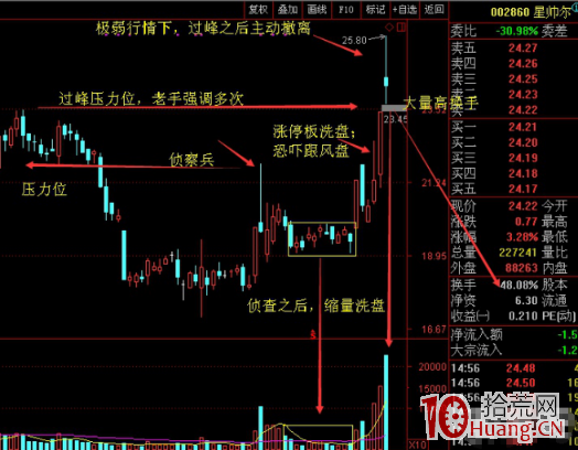 上影線戰法的四個要點（圖解）,拾荒網