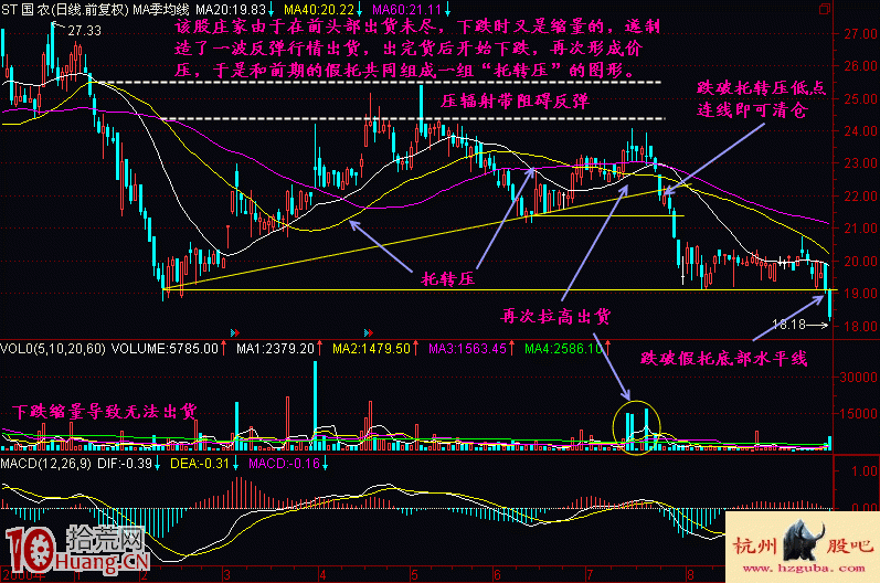 圖解均線價托轉價壓形態的賣股技巧,拾荒網
