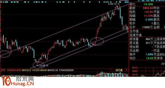 跳空高開缺口是資金進場的表現，要及時跟進買入（圖解）,拾荒網