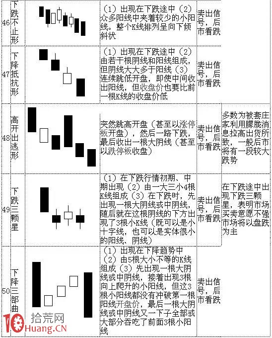 70種典型K線組合形態一覽表與多空資金分析（2）,拾荒網