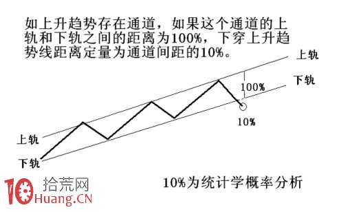 圖解上升下跌趨勢線的取點原則,拾荒網