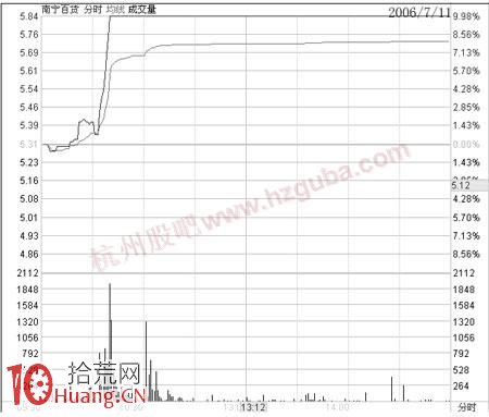 如何買股:險中求富貴-漲停買股法 如何買股:險中求富貴-漲停買股法,拾荒網