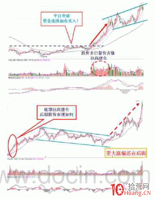 “拖拉機式”拉高建倉的趨勢性買入機會(圖解) “拖拉機式”拉高建倉的趨勢性買入機會(圖解),拾荒網
