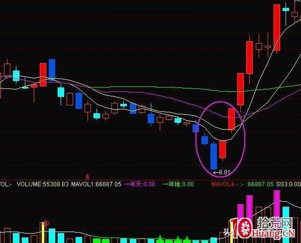 分時W底走勢,是最穩妥實在的分時買點(圖解) 分時W底走勢,是最穩妥實在的分時買點(圖解),拾荒網