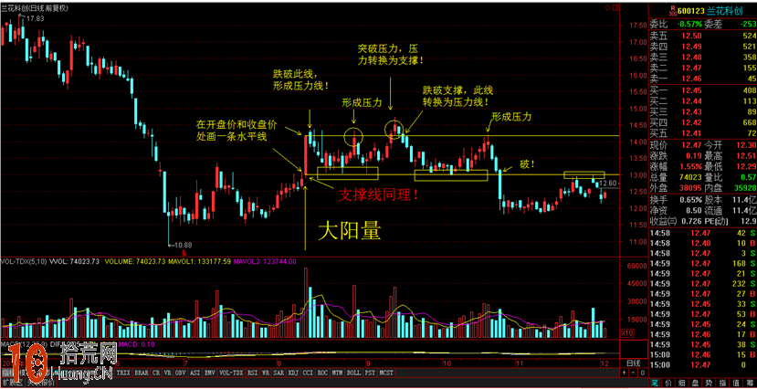 圖解支撐線與壓力線的形成原理及畫法 圖解支撐線與壓力線的形成原理及畫法,拾荒網