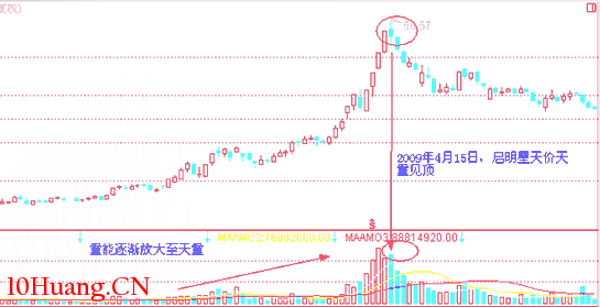 經典K線信號頭部形態研究(九):天量天價形(圖解) 經典K線信號頭部形態研究(九):天量天價形(圖解),拾荒網