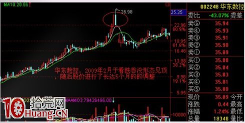 見頂K線看盤精講圖解：看跌吞沒形態,拾荒網