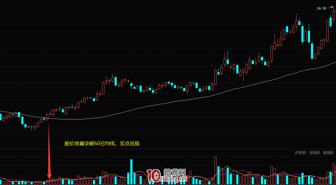 突破上升趨勢壓力線的買股技巧（圖解）,拾荒網