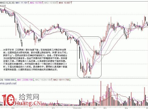底部K線組合買股信號（1）,拾荒網