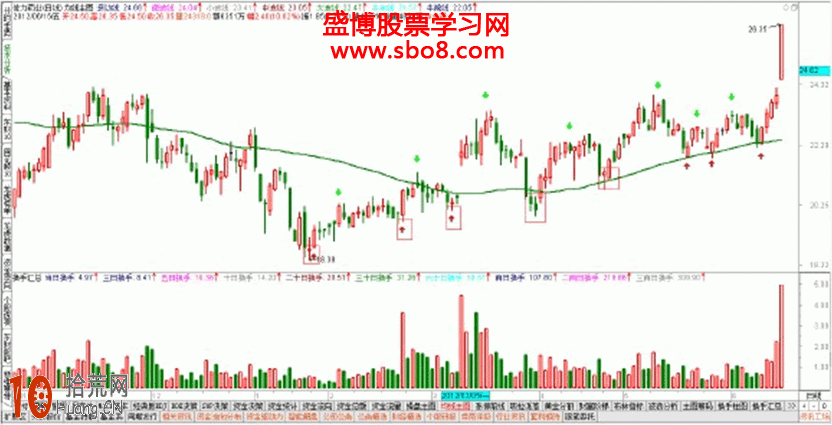 圖解如何用一條均線看盤觀察技術點位 圖解如何用一條均線看盤觀察技術點位,拾荒網