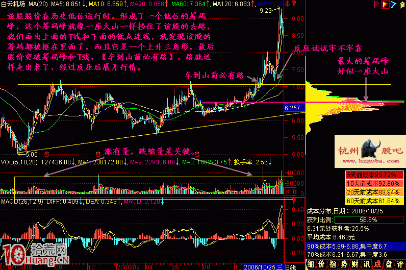 圖解橫盤區如何用籌碼分析圖看突破追漲點 圖解橫盤區如何用籌碼分析圖看突破追漲點,拾荒網