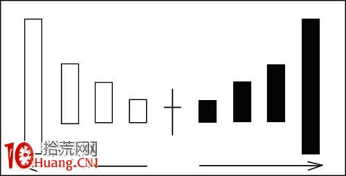 圖解K線看盤技巧:K線長短與影線長短,拾荒網