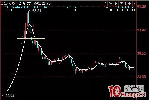 次新股買入技巧的三種操作（一）：新股開板買入法（圖解）,拾荒網