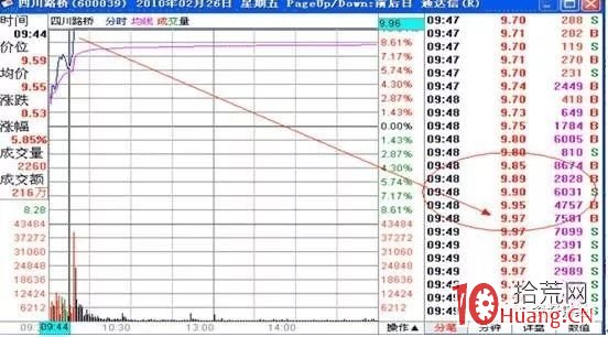 追漲買入法的四個買點（圖解）,拾荒網