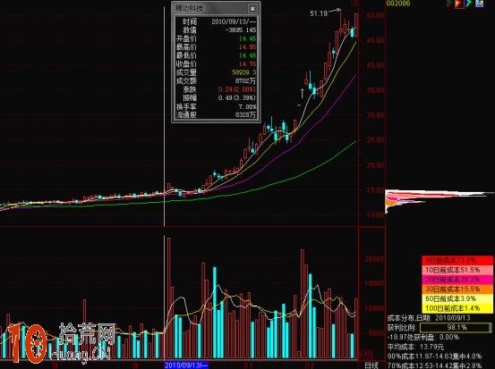 9張圖詳解坐莊全過程 看清股票籌碼分佈圖如何變化 9張圖詳解坐莊全過程 看清股票籌碼分佈圖如何變化,拾荒網