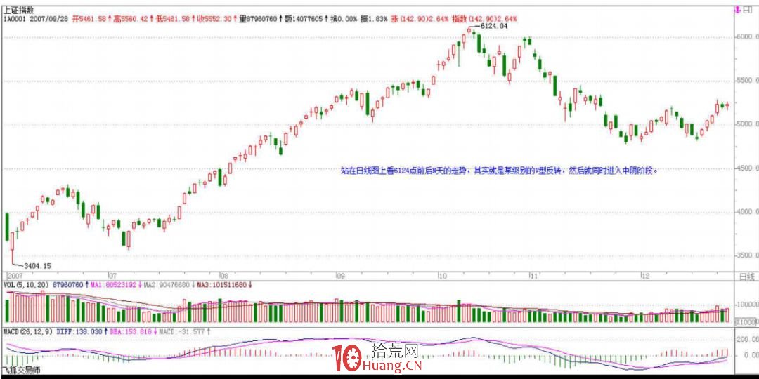 《纏論108課》88：圖形生長的一個具體案例（引入瞭中陰階段概念）【走勢與買賣點的動態和立體分,拾荒網