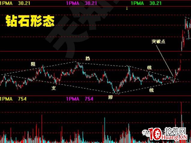 股價突破基本形態(圖解) 股價突破基本形態(圖解),拾荒網