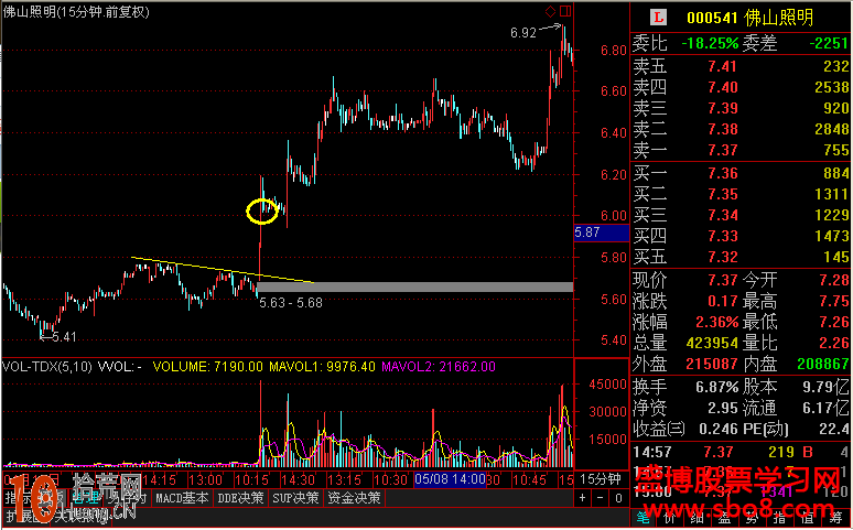 15分鐘趨勢線的畫法與短線操作圖解 15分鐘趨勢線的畫法與短線操作圖解,拾荒網