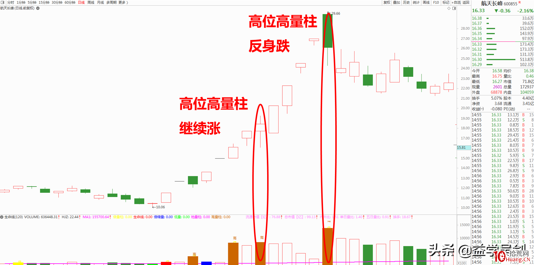 靠成交量抓不到牛股?那是因為:你不懂它背後的邏輯(圖解) 靠成交量抓不到牛股?那是因為:你不懂它背後的邏輯(圖解),拾荒網