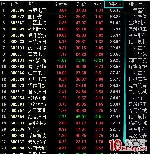 手把手教你做熱門板塊換手率選股法(圖解) 手把手教你做熱門板塊換手率選股法(圖解),拾荒網